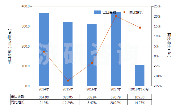 2014-2018年3月中國其他無環(huán)酰胺及其衍生物以及它們的鹽(HS29241990)出口總額及增速統(tǒng)計(jì)